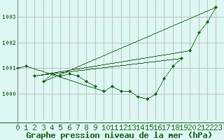 Courbe de la pression atmosphrique pour Wiesenburg