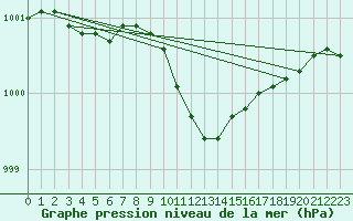 Courbe de la pression atmosphrique pour Gunnarn