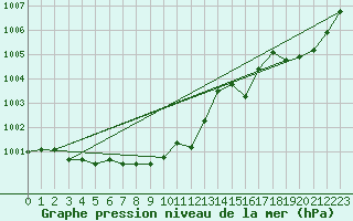 Courbe de la pression atmosphrique pour Besanon (25)