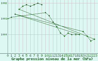 Courbe de la pression atmosphrique pour Jogeva
