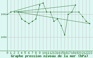 Courbe de la pression atmosphrique pour Saint-Hubert (Be)