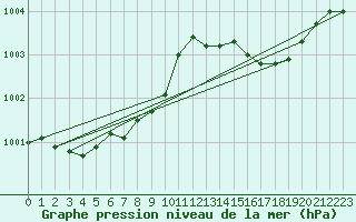 Courbe de la pression atmosphrique pour Six-Fours (83)
