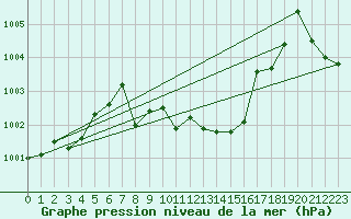 Courbe de la pression atmosphrique pour Finsevatn