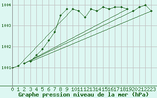 Courbe de la pression atmosphrique pour Deuselbach