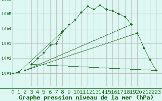 Courbe de la pression atmosphrique pour Nyhamn