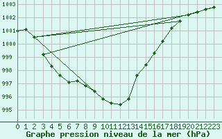 Courbe de la pression atmosphrique pour Gttingen