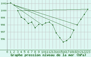 Courbe de la pression atmosphrique pour Preonzo (Sw)