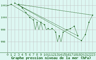 Courbe de la pression atmosphrique pour Wattisham