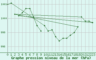 Courbe de la pression atmosphrique pour Fagernes Leirin