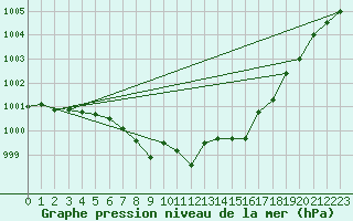 Courbe de la pression atmosphrique pour Honefoss Hoyby