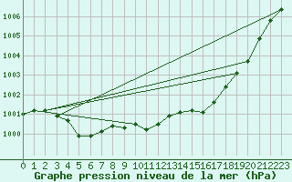 Courbe de la pression atmosphrique pour Ile du Levant (83)