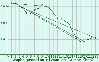 Courbe de la pression atmosphrique pour Dunkerque (59)