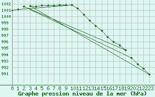 Courbe de la pression atmosphrique pour Mona