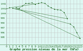 Courbe de la pression atmosphrique pour Gaddede A