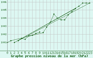 Courbe de la pression atmosphrique pour Nurmijrvi Geofys Observatorio,