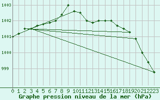 Courbe de la pression atmosphrique pour Norderney