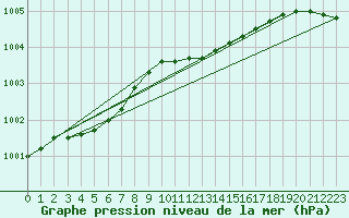 Courbe de la pression atmosphrique pour Bremerhaven