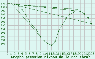 Courbe de la pression atmosphrique pour Lorient (56)