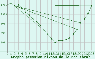 Courbe de la pression atmosphrique pour Trondheim Voll