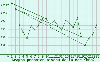 Courbe de la pression atmosphrique pour Juvvasshoe