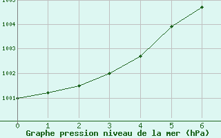 Courbe de la pression atmosphrique pour Market