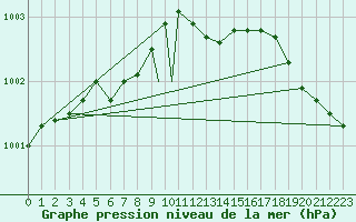 Courbe de la pression atmosphrique pour Cranwell