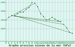 Courbe de la pression atmosphrique pour Schleswig