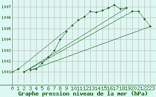 Courbe de la pression atmosphrique pour Lakatraesk