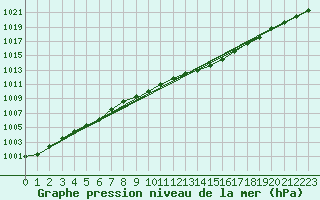 Courbe de la pression atmosphrique pour Hvide Sande