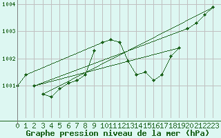 Courbe de la pression atmosphrique pour Chur-Ems