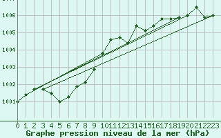 Courbe de la pression atmosphrique pour Tthieu (40)