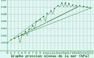 Courbe de la pression atmosphrique pour Bodo Vi