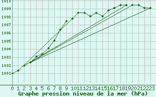 Courbe de la pression atmosphrique pour Agde (34)