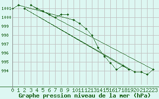 Courbe de la pression atmosphrique pour Liefrange (Lu)