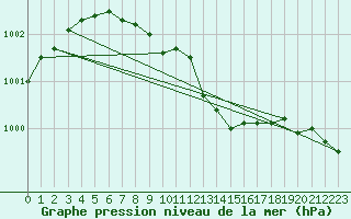 Courbe de la pression atmosphrique pour Leign-les-Bois (86)