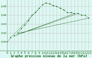 Courbe de la pression atmosphrique pour St Peter-Ording