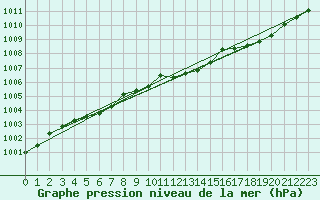 Courbe de la pression atmosphrique pour Nyrud