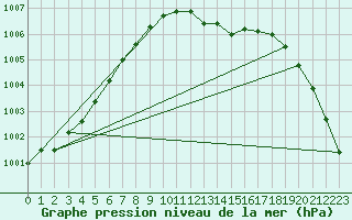 Courbe de la pression atmosphrique pour Mumbles