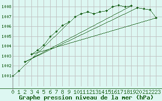 Courbe de la pression atmosphrique pour Pernaja Orrengrund