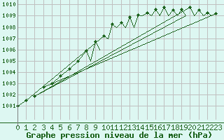 Courbe de la pression atmosphrique pour Wattisham