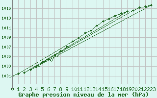 Courbe de la pression atmosphrique pour Diepholz