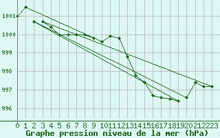 Courbe de la pression atmosphrique pour Tholey