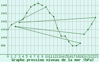 Courbe de la pression atmosphrique pour Deuselbach