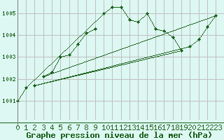 Courbe de la pression atmosphrique pour Hoek Van Holland