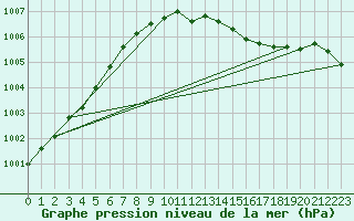 Courbe de la pression atmosphrique pour Ummendorf