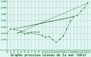 Courbe de la pression atmosphrique pour Eygliers (05)