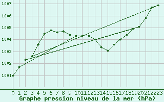 Courbe de la pression atmosphrique pour Usti Nad Labem