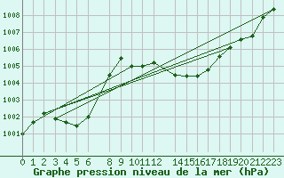 Courbe de la pression atmosphrique pour Lerida (Esp)