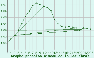 Courbe de la pression atmosphrique pour Weiden