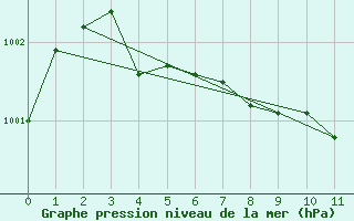 Courbe de la pression atmosphrique pour La Baie , Que.